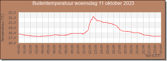 24 uurs temperatuur