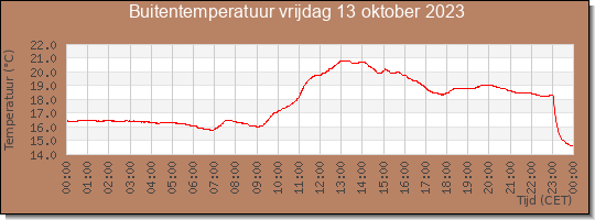 24 uurs temperatuur