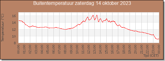 24 uurs temperatuur