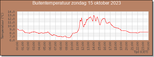 24 uurs temperatuur