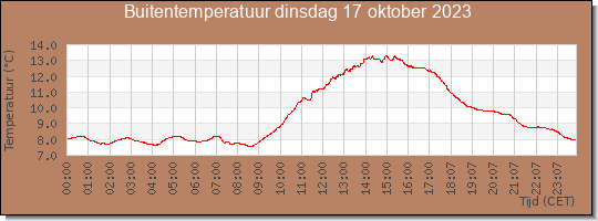 24 uurs temperatuur