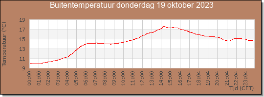 24 uurs temperatuur