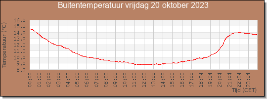 24 uurs temperatuur