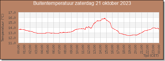 24 uurs temperatuur