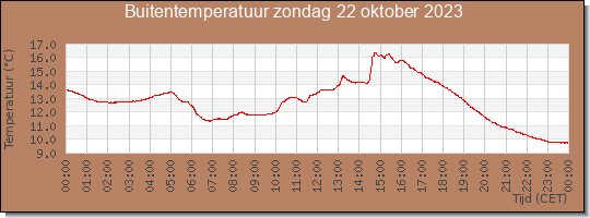 24 uurs temperatuur