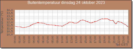 24 uurs temperatuur