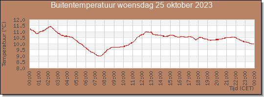 24 uurs temperatuur