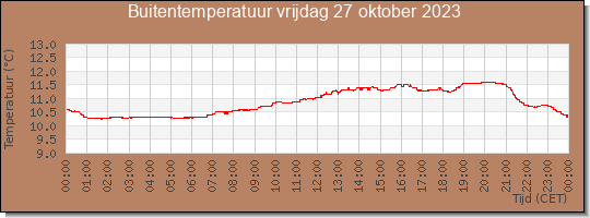 24 uurs temperatuur