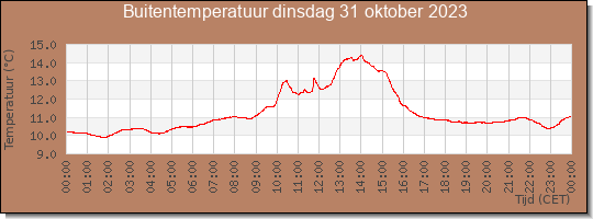 24 uurs temperatuur