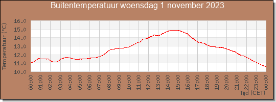 24 uurs temperatuur