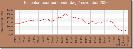 24 uurs temperatuur