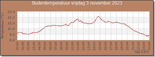 24 uurs temperatuur