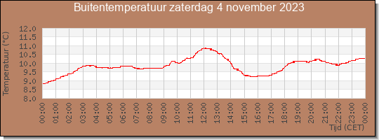 24 uurs temperatuur