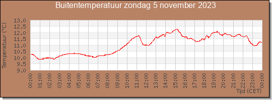 24 uurs temperatuur