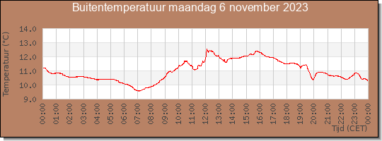 24 uurs temperatuur