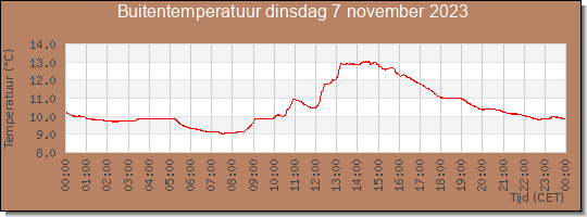 24 uurs temperatuur