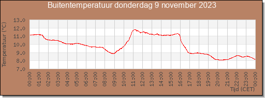 24 uurs temperatuur