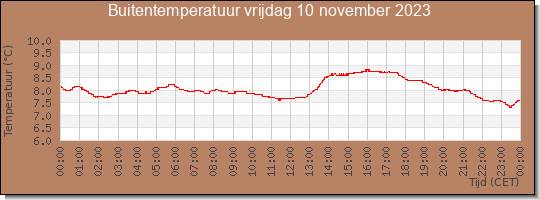 24 uurs temperatuur