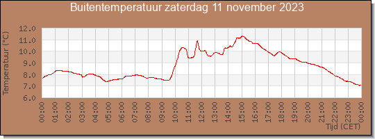 24 uurs temperatuur