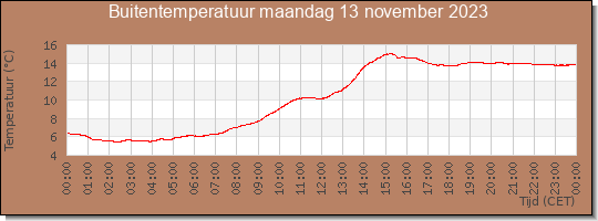 24 uurs temperatuur