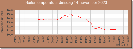 24 uurs temperatuur