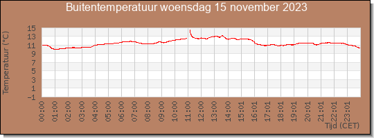 24 uurs temperatuur