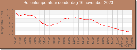 24 uurs temperatuur