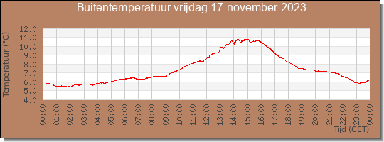 24 uurs temperatuur