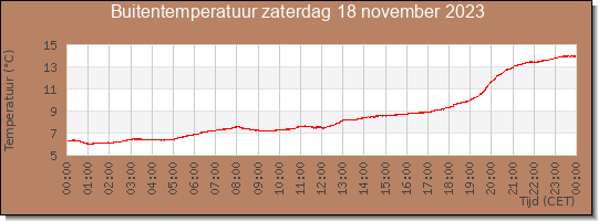 24 uurs temperatuur