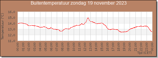 24 uurs temperatuur