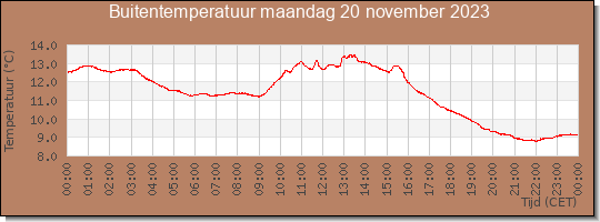 24 uurs temperatuur