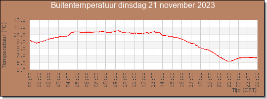 24 uurs temperatuur