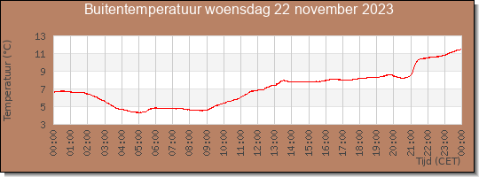 24 uurs temperatuur