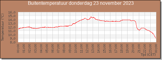 24 uurs temperatuur