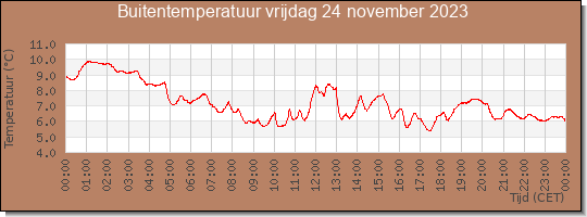 24 uurs temperatuur