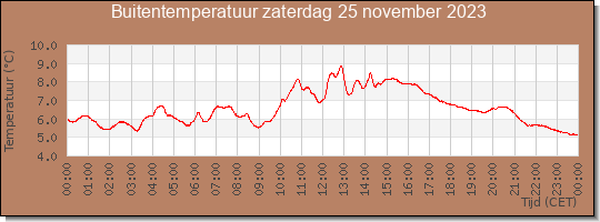 24 uurs temperatuur