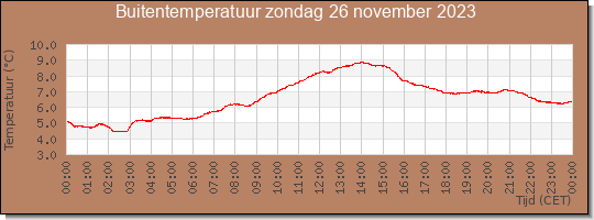 24 uurs temperatuur