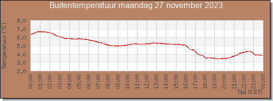 24 uurs temperatuur