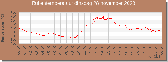 24 uurs temperatuur