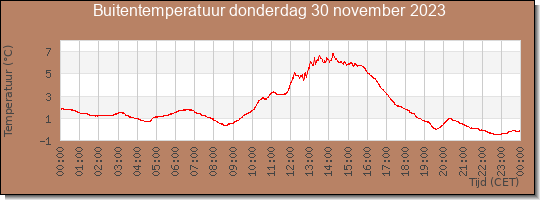 24 uurs temperatuur