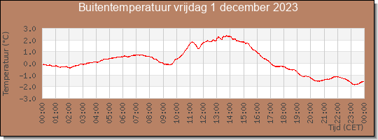 24 uurs temperatuur