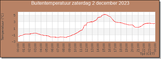 24 uurs temperatuur