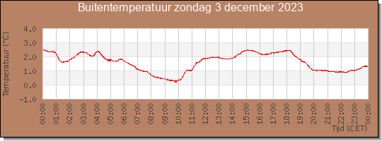 24 uurs temperatuur