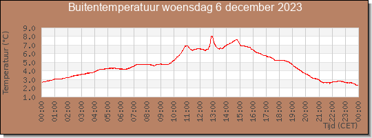 24 uurs temperatuur