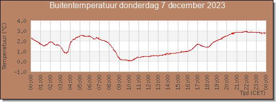 24 uurs temperatuur