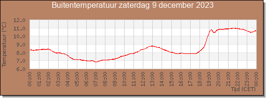 24 uurs temperatuur