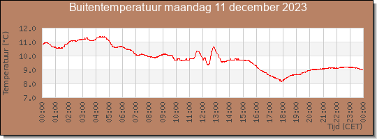 24 uurs temperatuur