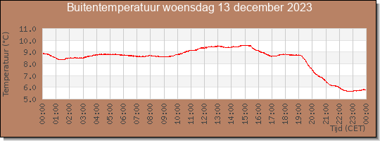 24 uurs temperatuur