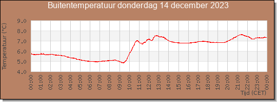 24 uurs temperatuur