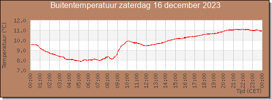 24 uurs temperatuur